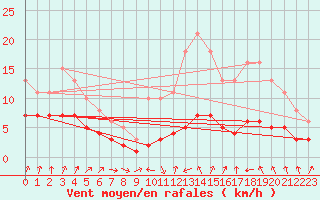 Courbe de la force du vent pour Nlu / Aunay-sous-Auneau (28)