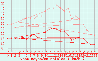 Courbe de la force du vent pour Combs-la-Ville (77)