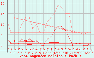 Courbe de la force du vent pour Voiron (38)