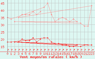 Courbe de la force du vent pour Voinmont (54)