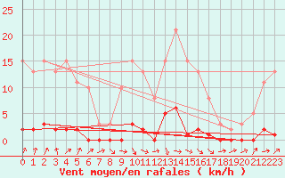 Courbe de la force du vent pour Boulaide (Lux)