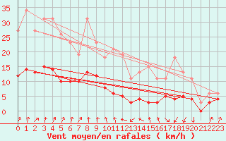 Courbe de la force du vent pour Lans-en-Vercors - Les Allires (38)