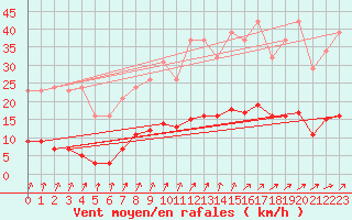 Courbe de la force du vent pour Luzinay (38)
