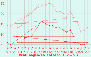 Courbe de la force du vent pour Gand (Be)
