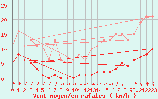 Courbe de la force du vent pour Nris-les-Bains (03)
