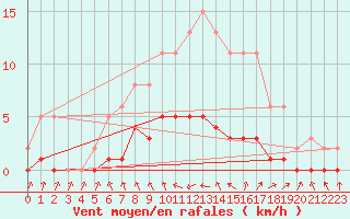 Courbe de la force du vent pour Charmant (16)