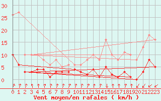 Courbe de la force du vent pour Lans-en-Vercors - Les Allires (38)