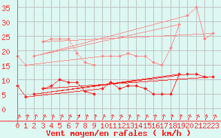 Courbe de la force du vent pour Seichamps (54)