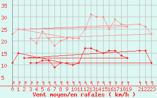 Courbe de la force du vent pour Mont-Rigi (Be)