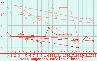 Courbe de la force du vent pour Cerisiers (89)