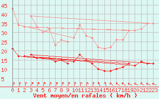 Courbe de la force du vent pour Rochehaut (Be)