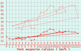 Courbe de la force du vent pour Asnelles (14)