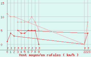 Courbe de la force du vent pour Pinsot (38)