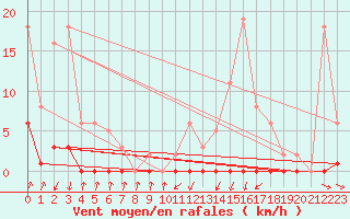 Courbe de la force du vent pour Lans-en-Vercors - Les Allires (38)