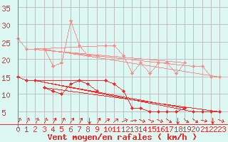 Courbe de la force du vent pour Jussy (02)