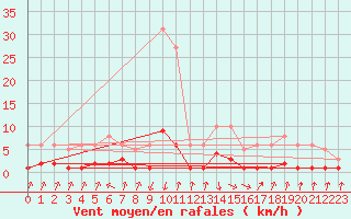 Courbe de la force du vent pour Sallanches (74)