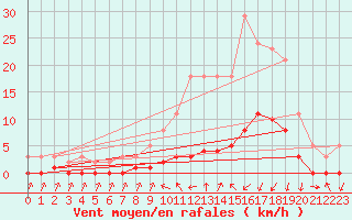 Courbe de la force du vent pour Gjilan (Kosovo)