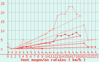 Courbe de la force du vent pour Champagne-sur-Seine (77)