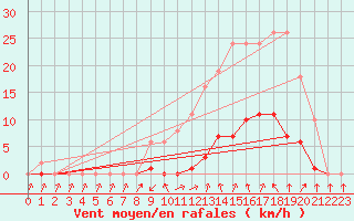 Courbe de la force du vent pour Cabris (13)