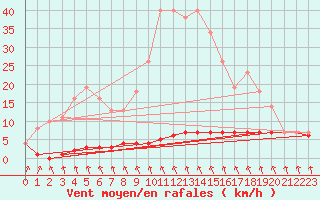 Courbe de la force du vent pour Priay (01)