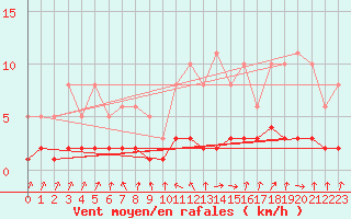 Courbe de la force du vent pour Sallanches (74)