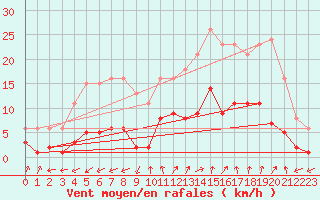 Courbe de la force du vent pour Marseille - Saint-Loup (13)