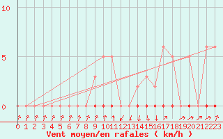 Courbe de la force du vent pour Lans-en-Vercors - Les Allires (38)