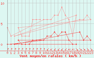 Courbe de la force du vent pour Beerse (Be)