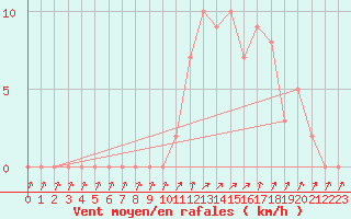Courbe de la force du vent pour Mandailles-Saint-Julien (15)