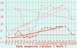 Courbe de la force du vent pour Puissalicon (34)