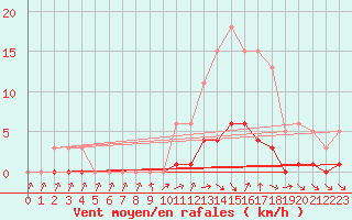 Courbe de la force du vent pour Hd-Bazouges (35)