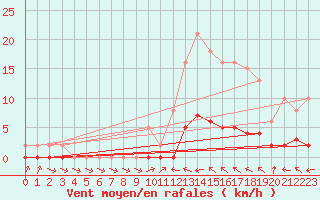 Courbe de la force du vent pour Pertuis - Le Farigoulier (84)