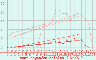 Courbe de la force du vent pour Lamballe (22)