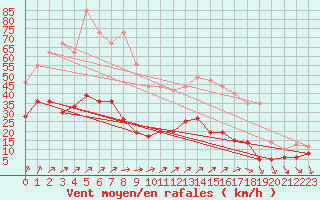 Courbe de la force du vent pour Buzenol (Be)