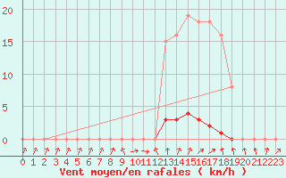 Courbe de la force du vent pour Herserange (54)