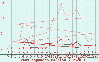 Courbe de la force du vent pour Herbault (41)