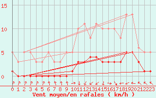 Courbe de la force du vent pour Saint-Laurent-du-Pont (38)