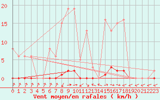 Courbe de la force du vent pour Sain-Bel (69)