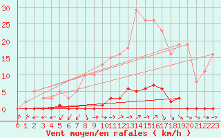 Courbe de la force du vent pour Agde (34)