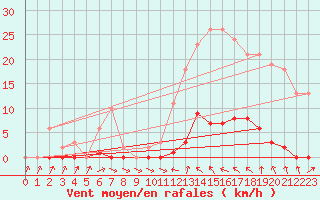 Courbe de la force du vent pour Roujan (34)