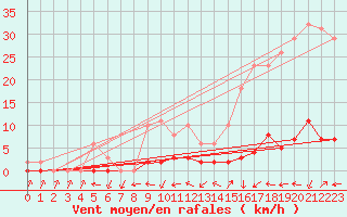 Courbe de la force du vent pour Quimperl (29)