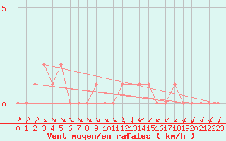 Courbe de la force du vent pour Gap-Sud (05)