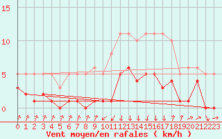 Courbe de la force du vent pour Lans-en-Vercors - Les Allires (38)