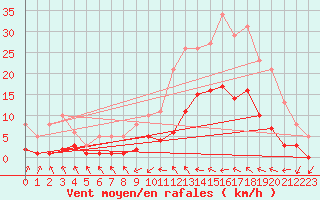 Courbe de la force du vent pour Montredon des Corbires (11)