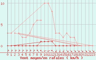 Courbe de la force du vent pour Xonrupt-Longemer (88)