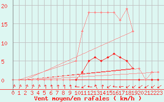 Courbe de la force du vent pour Connerr (72)