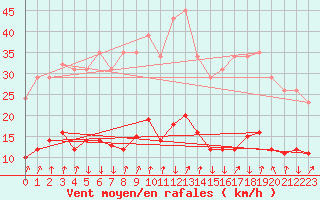 Courbe de la force du vent pour Xertigny-Moyenpal (88)