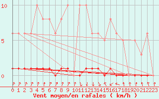 Courbe de la force du vent pour Pinsot (38)