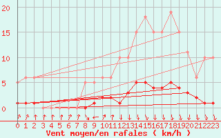 Courbe de la force du vent pour Herserange (54)