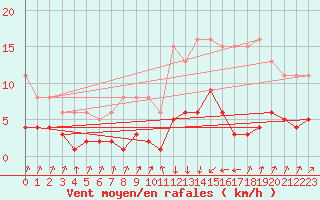 Courbe de la force du vent pour Pinsot (38)